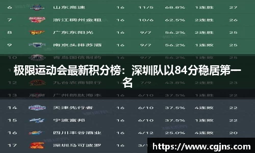 极限运动会最新积分榜：深圳队以84分稳居第一名